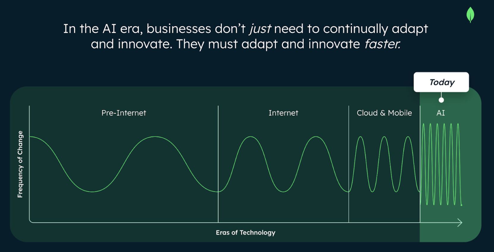 Diagram showing the frequency of change across eras of technology. The top states In the AI era, businesses don't just need to continually adapt and innovate, they must adapt and innovate faster. Below that is the diagram, which is a graph with the Y axis representing the frequency of change, and the x axis representing eras of technology. Along the x axis, the graph is broken into 4 eras labeled pre-internet, internet, cloud & mobile, and AI. As the graph moves from left to right, the frequency of change increases drastically. 